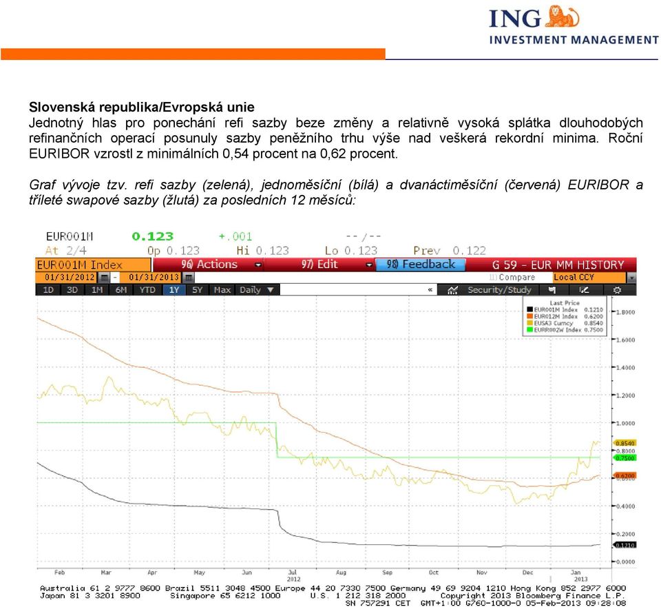 Roční EURIBOR vzrostl z minimálních 0,54 procent na 0,62 procent. Graf vývoje tzv.