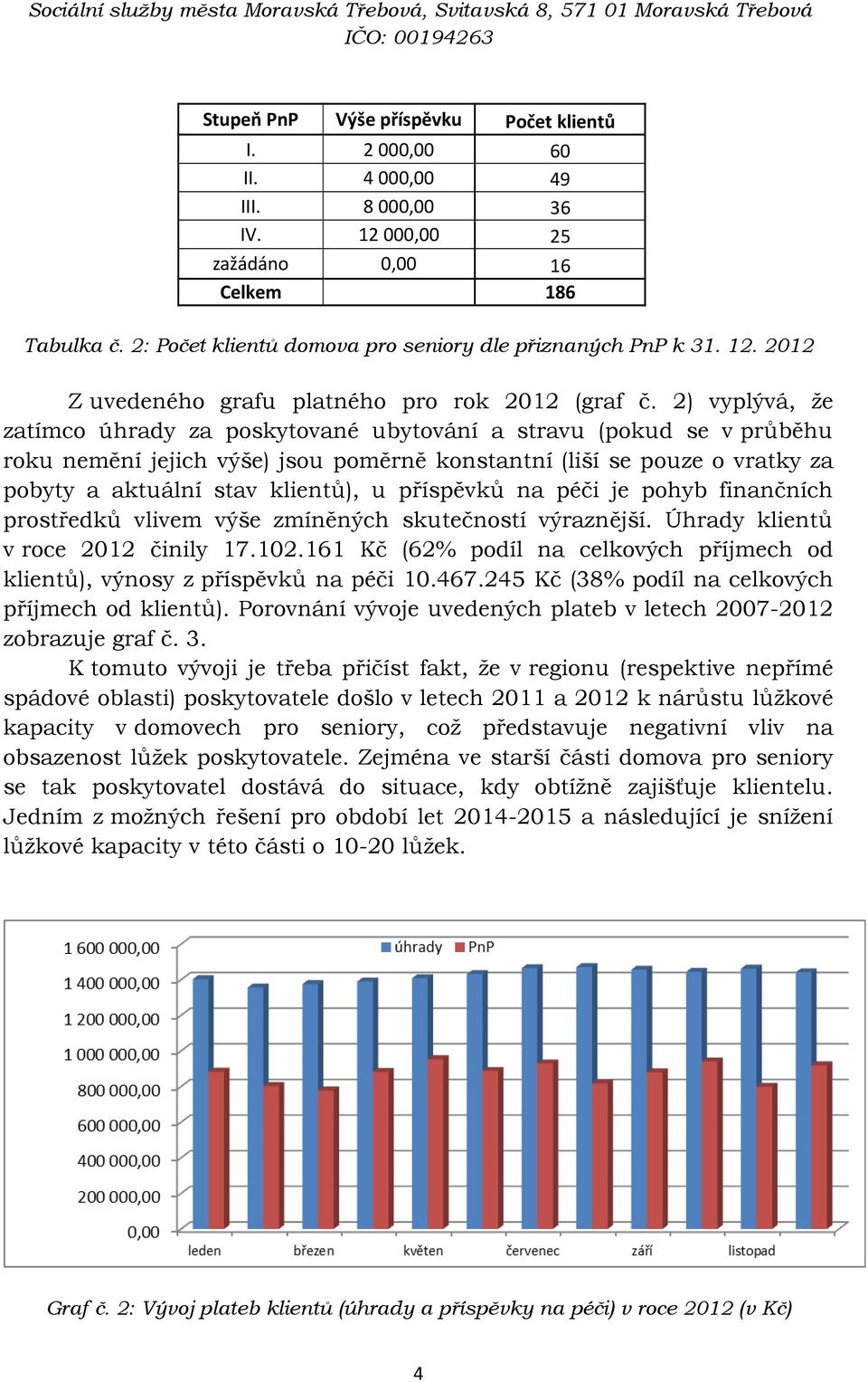 2) vyplývá, že zatímco úhrady za poskytované ubytování a stravu (pokud se v průběhu roku nemění jejich výše) jsou poměrně konstantní (liší se pouze o vratky za pobyty a aktuální stav klientů), u