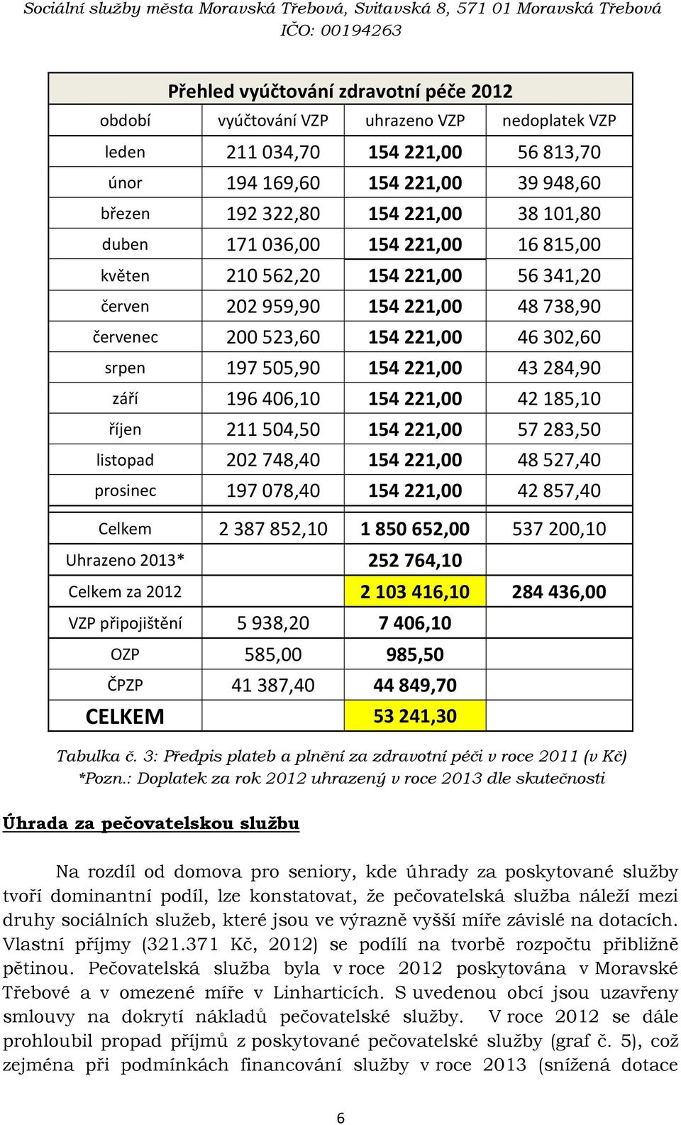 154 221,00 56 813,70 únor 194 169,60 154 221,00 39 948,60 březen 192 322,80 154 221,00 38 101,80 duben 171 036,00 154 221,00 16 815,00 květen 210 562,20 154 221,00 56 341,20 červen 202 959,90 154