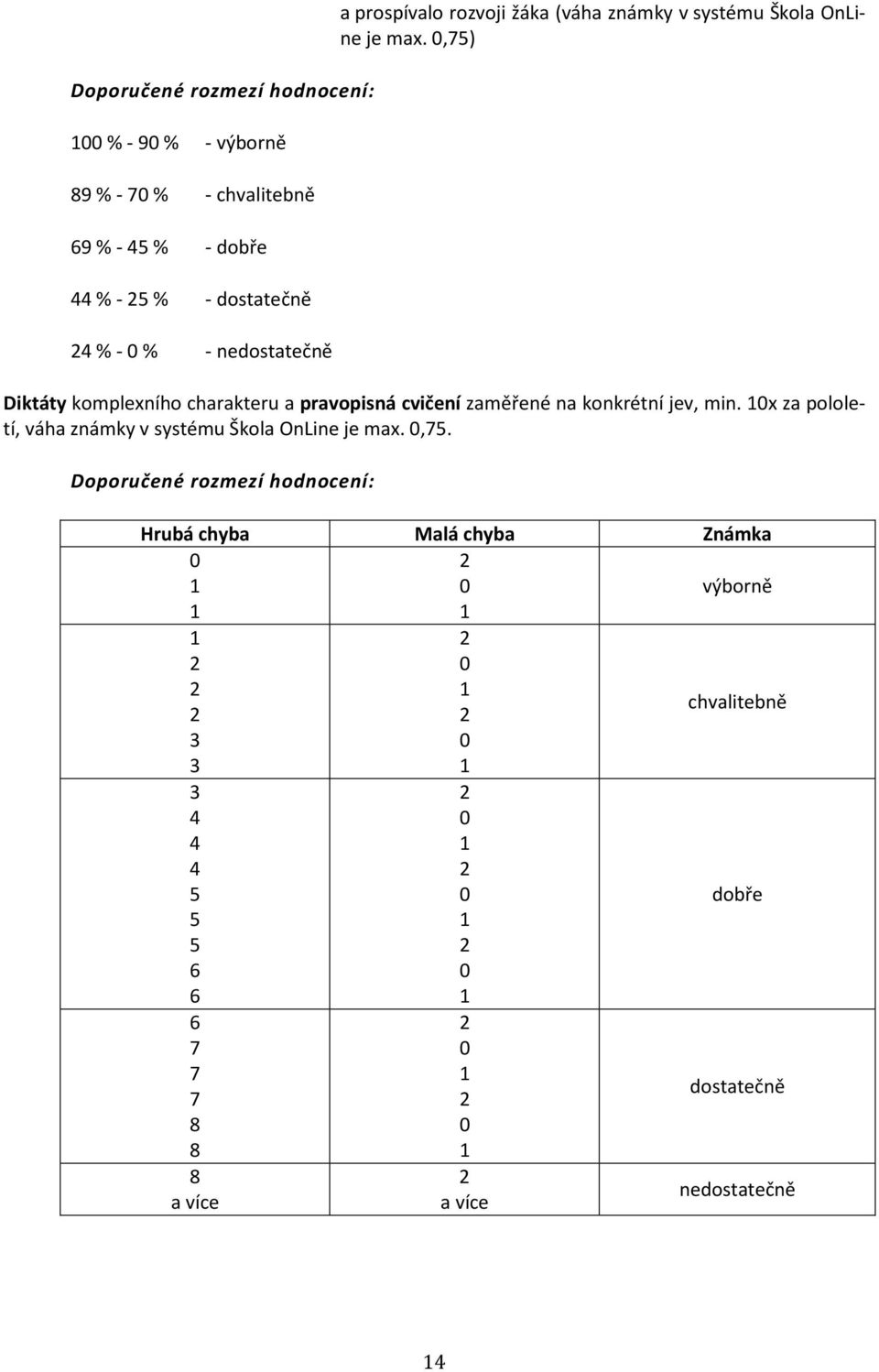 ,75) Diktáty komplexního charakteru a pravopisná cvičení zaměřené na konkrétní jev, min.