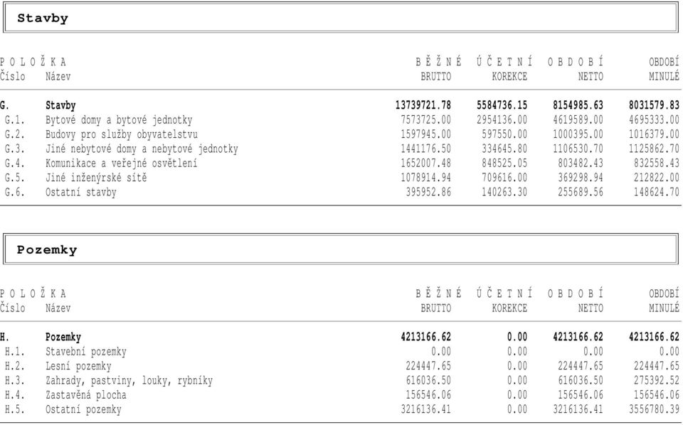 70 G.4. Komunikace a veřejné osvětlení 1652007.48 848525.05 803482.43 832558.43 G.5. Jiné inženýrské sítě 1078914.94 709616.00 369298.94 212822.00 G.6. Ostatní stavby 395952.86 140263.30 255689.