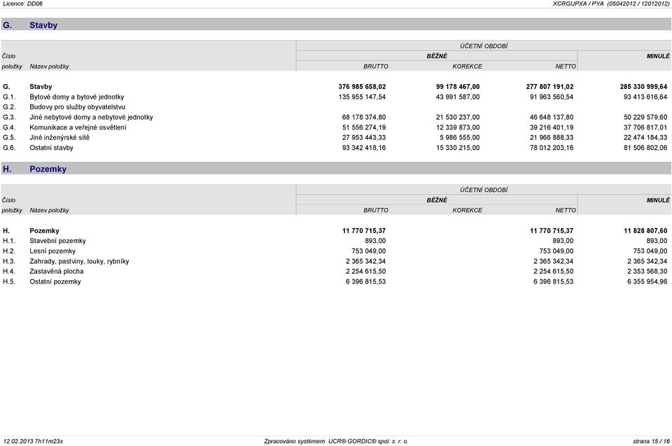 4. Komunikace a veøejné osvìtlení 51 556 274,19 12 339 873,00 39 216 401,19 37 706 817,01 G.5. Jiné inženýrské sítì 27 953 443,33 5 986 555,00 21 966 888,33 22 474 184,33 G.6. Ostatní stavby 93 342 418,16 15 330 215,00 78 012 203,16 81 506 802,06 H.