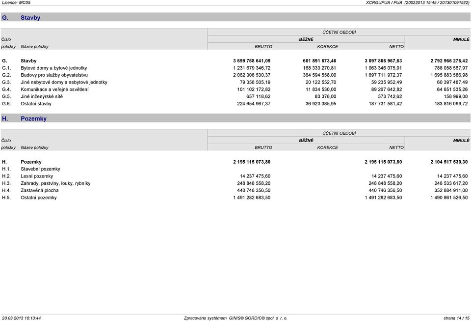 3. Jiné nebytové domy a nebytové jednotky 79 358 505,19 20 122 552,70 59 235 952,49 60 397 487,49 G.4. Komunikace a veřejné osvětlení 101 102 172,82 11 834 530,00 89 267 642,82 64 651 535,26 G.5. Jiné inženýrské sítě 657 118,62 83 376,00 573 742,62 158 999,00 G.