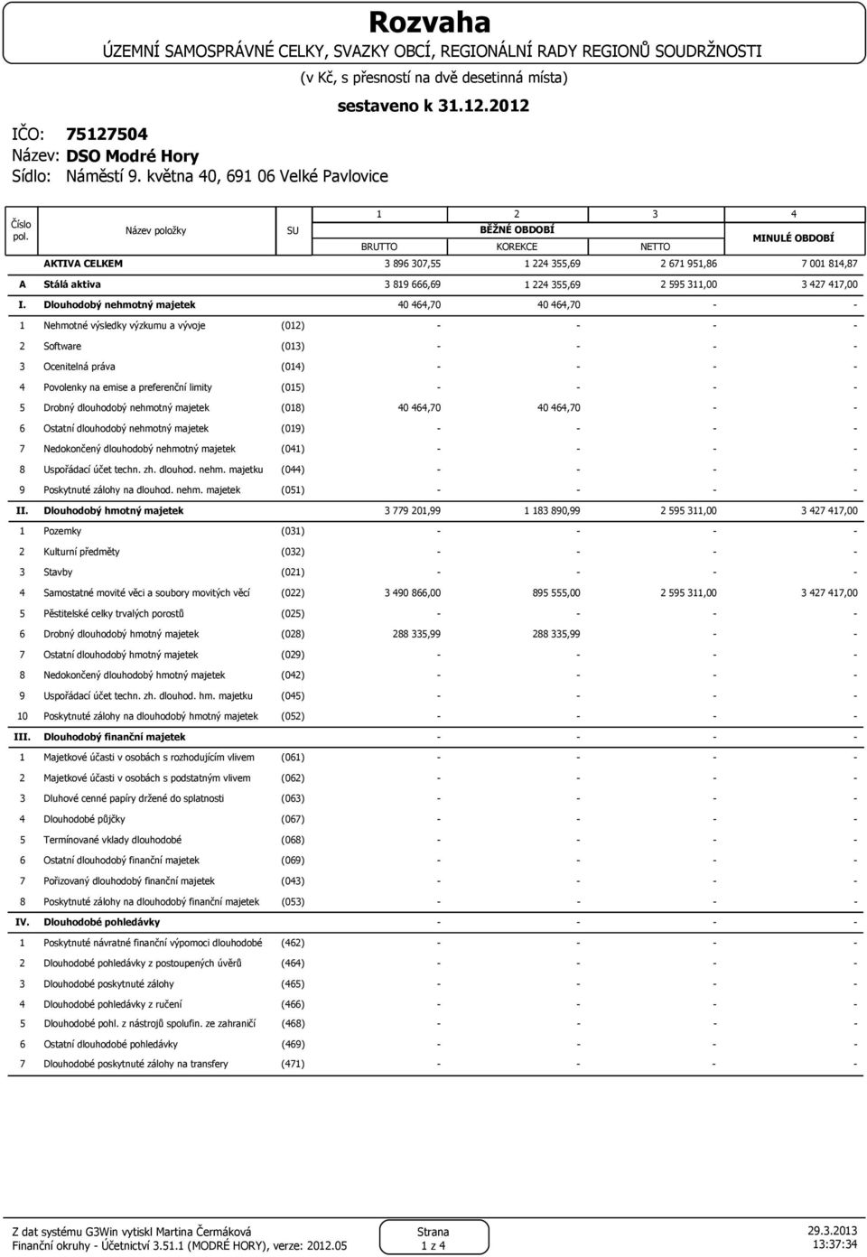 Název položky 2 3 4 BĚŽNÉ OBDOBÍ SU BRUTTO KOREKCE MINULÉ OBDOBÍ NETTO AKTIVA CELKEM 3 896 307,55 224 355,69 2 67 95,86 7 00 84,87 3 89 666,69 224 355,69 2 595 3,00 3 427 47,00 40 464,70 40 464,70 A