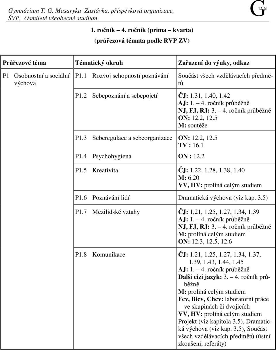 1 Rozvoj schopností poznávání Součást všech vzdělávacích předmětů P1.2 Sebepoznání a sebepojetí ČJ: 1.31, 1.40, 1.42 AJ: 1. 4. ročník průběžně NJ, FJ, RJ: 3. 4. ročník průběžně ON: 12.2, 12.