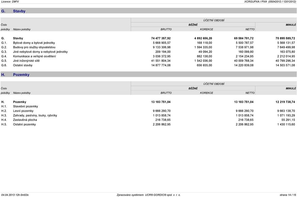 4. Komunikace a veřejné osvětlení 3 036 372,95 882 138,00 2 154 234,95 2 212 014,95 G.5. Jiné inženýrské sítě 41 551 804,34 1 542 036,00 40 009 768,34 40 799 296,34 G.6. Ostatní stavby 14 877 774,08 656 935,00 14 220 839,08 14 503 571,08 H.