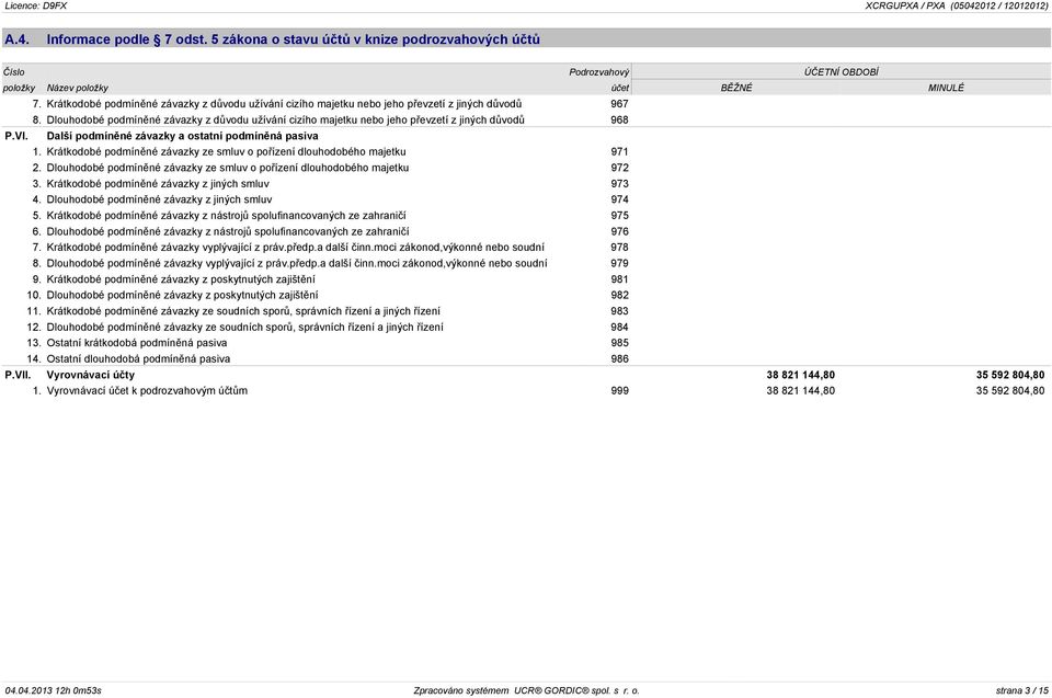 Dlouhodobé podmíněné závazky z důvodu užívání cizího majetku nebo jeho převzetí z jiných důvodů 968 P.VI. Další podmíněné závazky a ostatní podmíněná pasiva 1.