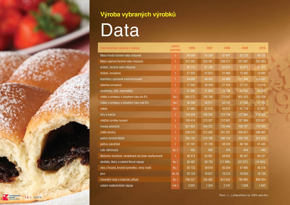 konzervované t 54 985 48 352 63 966 111 584 114 927 zelenina zmrazená t 17 042 28 409 27 424 22 131 13 016 zavařeniny, želé, marmelády t 31 695 31 894 29 798 34 582 35 843 mléko a smetany s obsahem