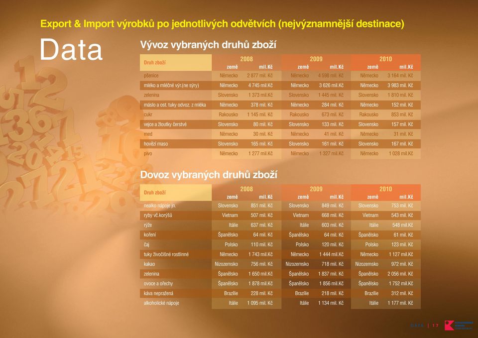 Kč Slovensko 1 810 mil. Kč máslo a ost. tuky odvoz. z mléka Německo 378 mil. Kč Německo 284 mil. Kč Německo 152 mil. Kč cukr Rakousko 1 145 mil. Kč Rakousko 673 mil. Kč Rakousko 853 mil.