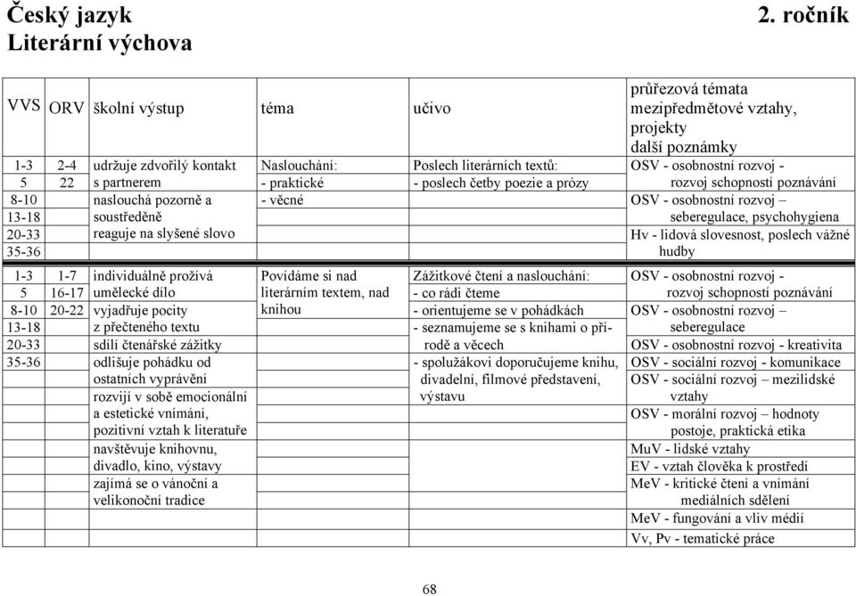 schopností poznávání 8-10 naslouchá pozorně a - věcné OSV - osobnostní rozvoj 13-18 20-33 35-36 soustředěně reaguje na slyšené slovo seberegulace, psychohygiena Hv - lidová slovesnost, poslech vážné