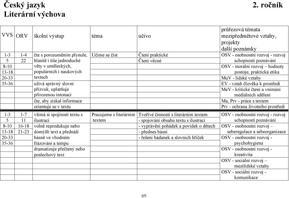 věty v uměleckých, populárních i naukových OSV - morální rozvoj hodnoty postoje, praktická etika 20-33 textech MuV - lidské vztahy 35-36 užívá správný slovní EV - vztah člověka k prostředí přízvuk,