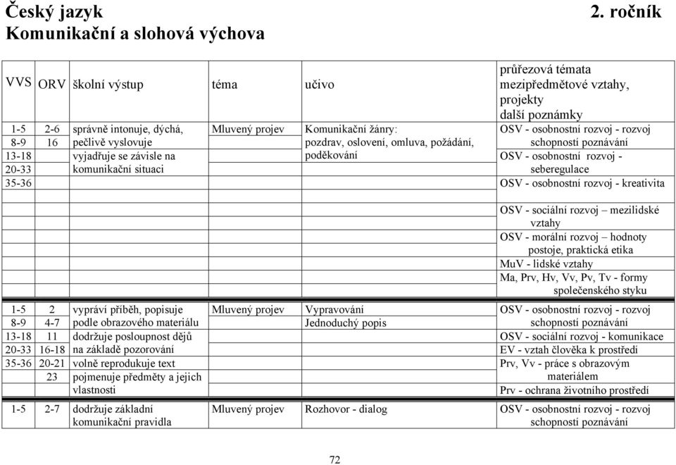 schopností poznávání 13-18 vyjadřuje se závisle na poděkování OSV - osobnostní rozvoj - 20-33 komunikační situaci seberegulace 35-36 OSV - osobnostní rozvoj - kreativita OSV - sociální rozvoj