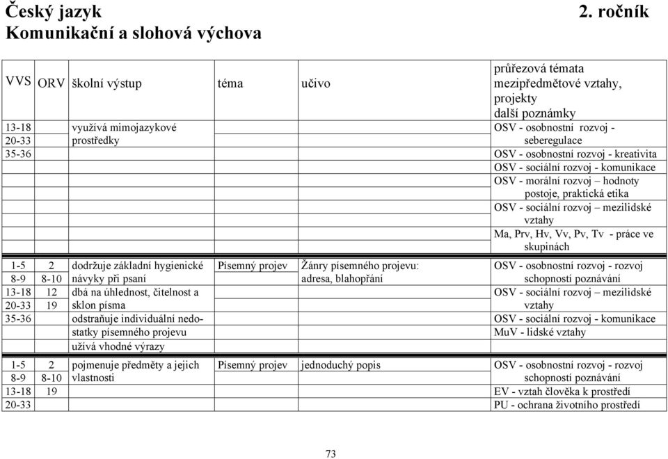 rozvoj - kreativita OSV - sociální rozvoj - komunikace OSV - morální rozvoj hodnoty postoje, praktická etika OSV - sociální rozvoj mezilidské vztahy Ma, Prv, Hv, Vv, Pv, Tv - práce ve skupinách 1-5 2