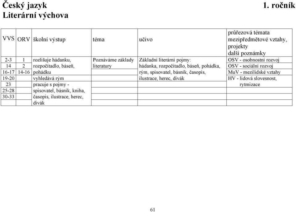 2 rozpočítadlo, báseň, literatury hádanka, rozpočítadlo, báseň, pohádka, OSV - sociální rozvoj 16-17 14-16 pohádku rým,