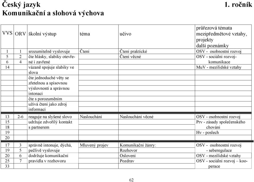 komunikace 14 vázaně spojuje slabiky ve MuV - mezilidské vztahy slova čte jednoduché věty se zřetelnou a spisovnou výslovností a správnou intonací čte s porozuměním užívá čtení jako zdroj informací