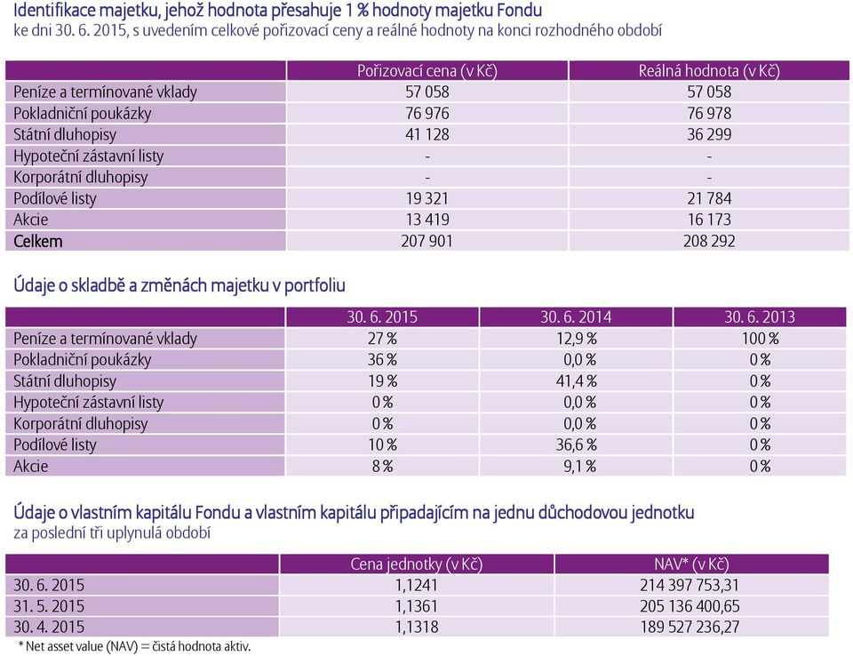 76 978 Státní dluhopisy 41 128 36 299 Hypoteční zástavní listy - - Korporátní dluhopisy - - Podílové listy 19 321 21 784 Akcie 13 419 16 173 Celkem 207 901 208 292 Údaje o skladbě a změnách majetku v