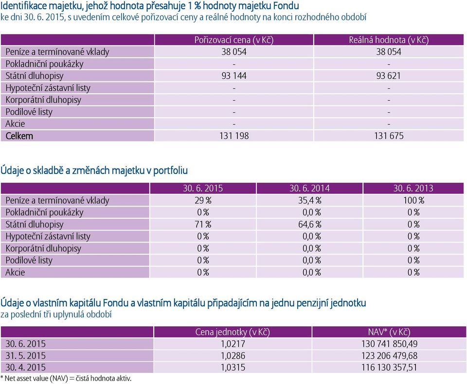 Státní dluhopisy 93 144 93 621 Hypoteční zástavní listy - - Korporátní dluhopisy - - Podílové listy - - Akcie - - Celkem 131 198 131 675 Údaje o skladbě a změnách majetku v portfoliu 30. 6. 2015 30.