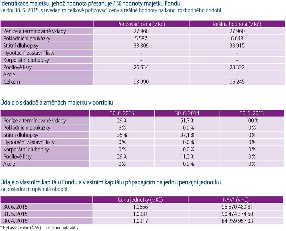 6 048 Státní dluhopisy 33 809 33 915 Hypoteční zástavní listy - - Korporátní dluhopisy - - Podílové listy 26 634 28 322 Akcie - - Celkem 93 990 96 245 Údaje o skladbě a změnách majetku v portfoliu 30.