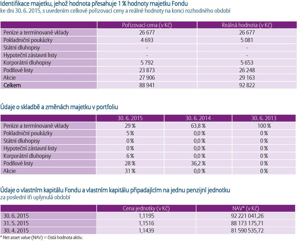 5 081 Státní dluhopisy - - Hypoteční zástavní listy - - Korporátní dluhopisy 5 792 5 653 Podílové listy 23 873 26 248 Akcie 27 906 29 163 Celkem 88 941 92 822 Údaje o skladbě a změnách majetku v