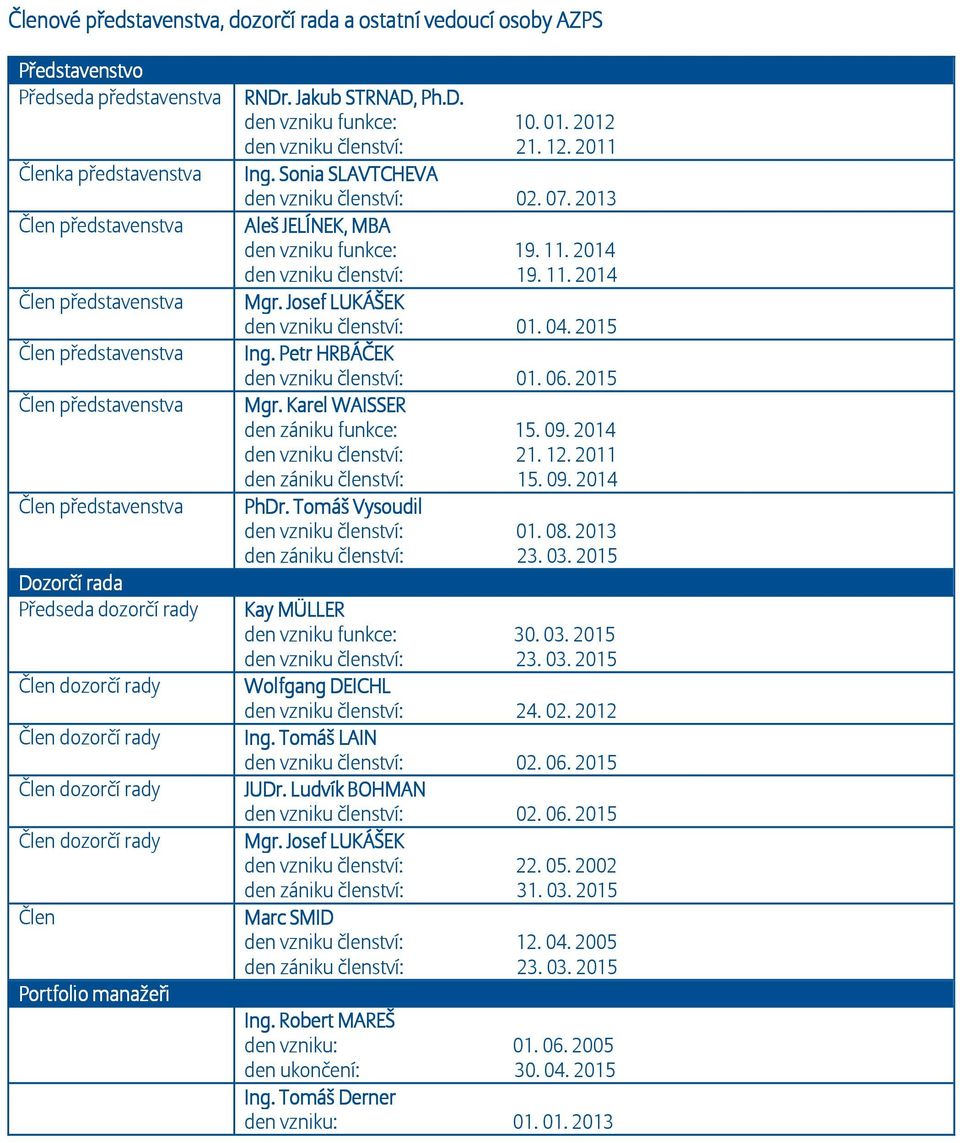 Josef LUKÁŠEK den vzniku členství: 01. 04. 2015 Člen představenstva Ing. Petr HRBÁČEK den vzniku členství: 01. 06. 2015 Člen představenstva Mgr. Karel WAISSER den zániku funkce: 15. 09.