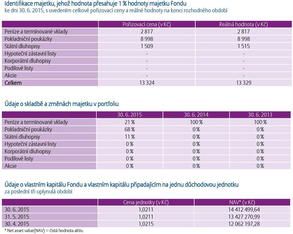 998 Státní dluhopisy 1 509 1 515 Hypoteční zástavní listy - - Korporátní dluhopisy - - Podílové listy - - Akcie - - Celkem 13 324 13 329 Údaje o skladbě a změnách majetku v portfoliu 30. 6. 2015 30.