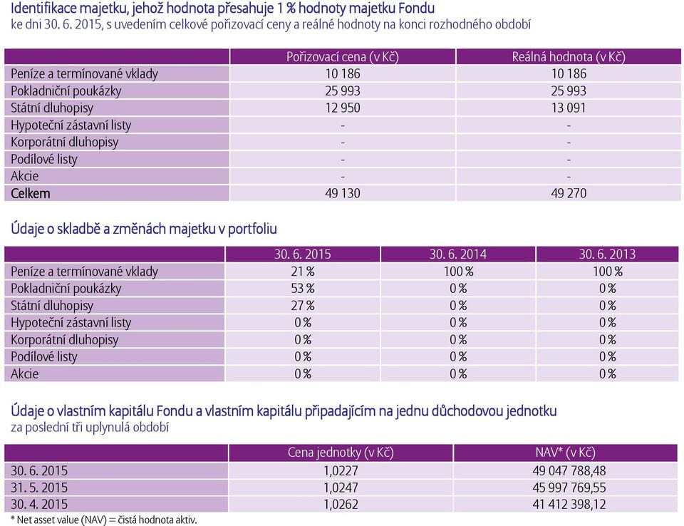 25 993 Státní dluhopisy 12 950 13 091 Hypoteční zástavní listy - - Korporátní dluhopisy - - Podílové listy - - Akcie - - Celkem 49 130 49 270 Údaje o skladbě a změnách majetku v portfoliu 30. 6.