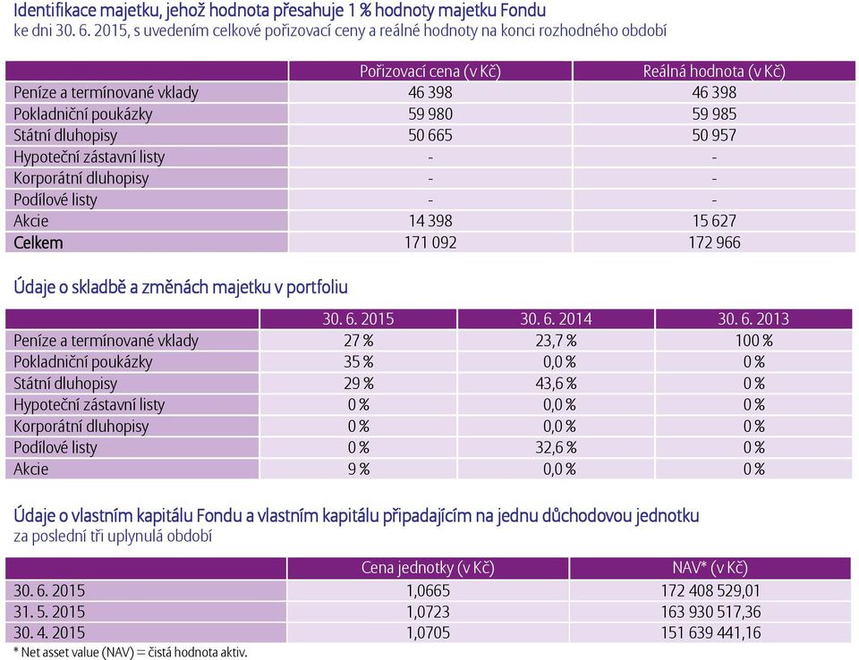 59 985 Státní dluhopisy 50 665 50 957 Hypoteční zástavní listy - - Korporátní dluhopisy - - Podílové listy - - Akcie 14 398 15 627 Celkem 171 092 172 966 Údaje o skladbě a změnách majetku v portfoliu