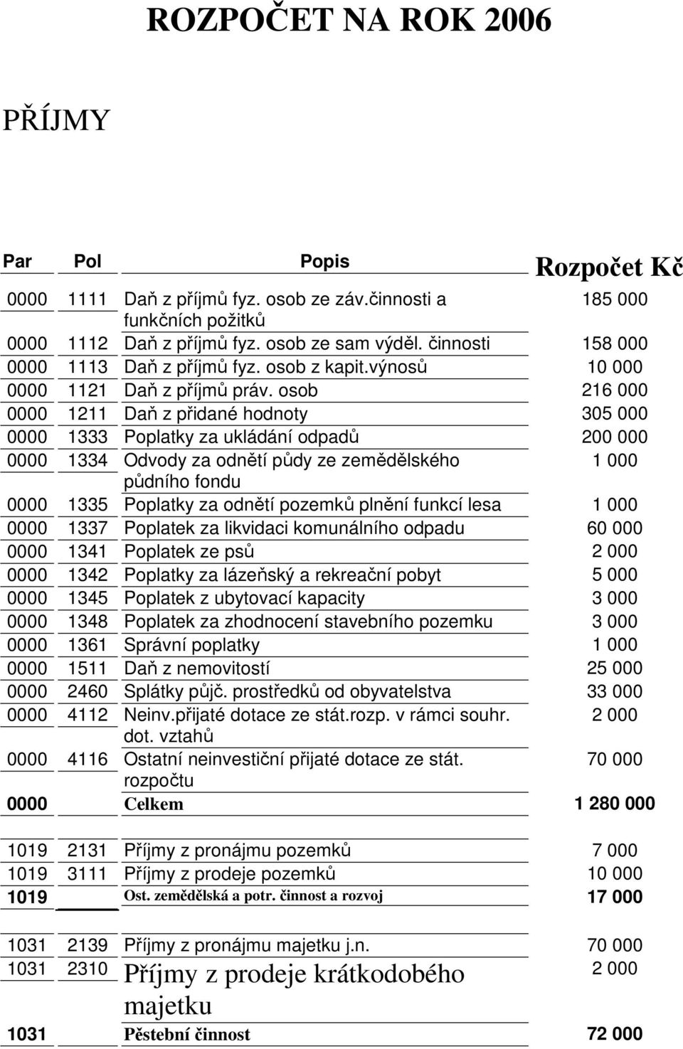 osob 216 000 0000 1211 Daň z přidané hodnoty 305 000 0000 1333 Poplatky za ukládání odpadů 200 000 0000 1334 Odvody za odnětí půdy ze zemědělského půdního fondu 0000 1335 Poplatky za odnětí pozemků