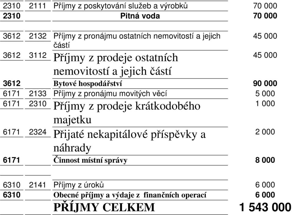 Příjmy z pronájmu movitých věcí 5 000 6171 2310 Příjmy z prodeje krátkodobého majetku 6171 2324 Přijaté nekapitálové příspěvky a