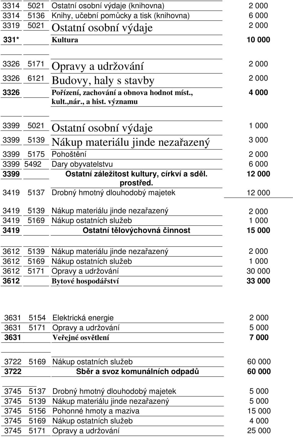 významu 4 000 3399 5021 Ostatní osobní výdaje 3399 5139 Nákup materiálu jinde nezařazený 3 000 3399 5175 Pohoštění 3399 5492 Dary obyvatelstvu 6 000 3399 Ostatní záležitost kultury, církví a sděl.