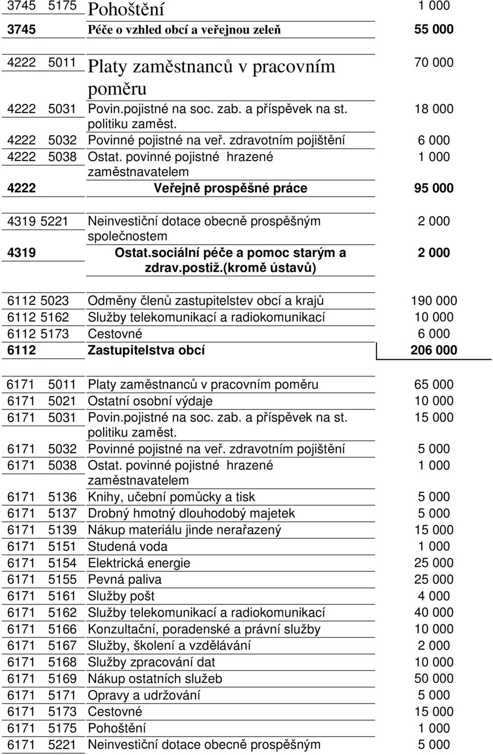 povinné pojistné hrazené zaměstnavatelem 4222 Veřejně prospěšné práce 95 000 4222 5011 Platy zaměstnanců v pracovním poměru 4319 5221 Neinvestiční dotace obecně prospěšným společnostem 4319 Ostat.