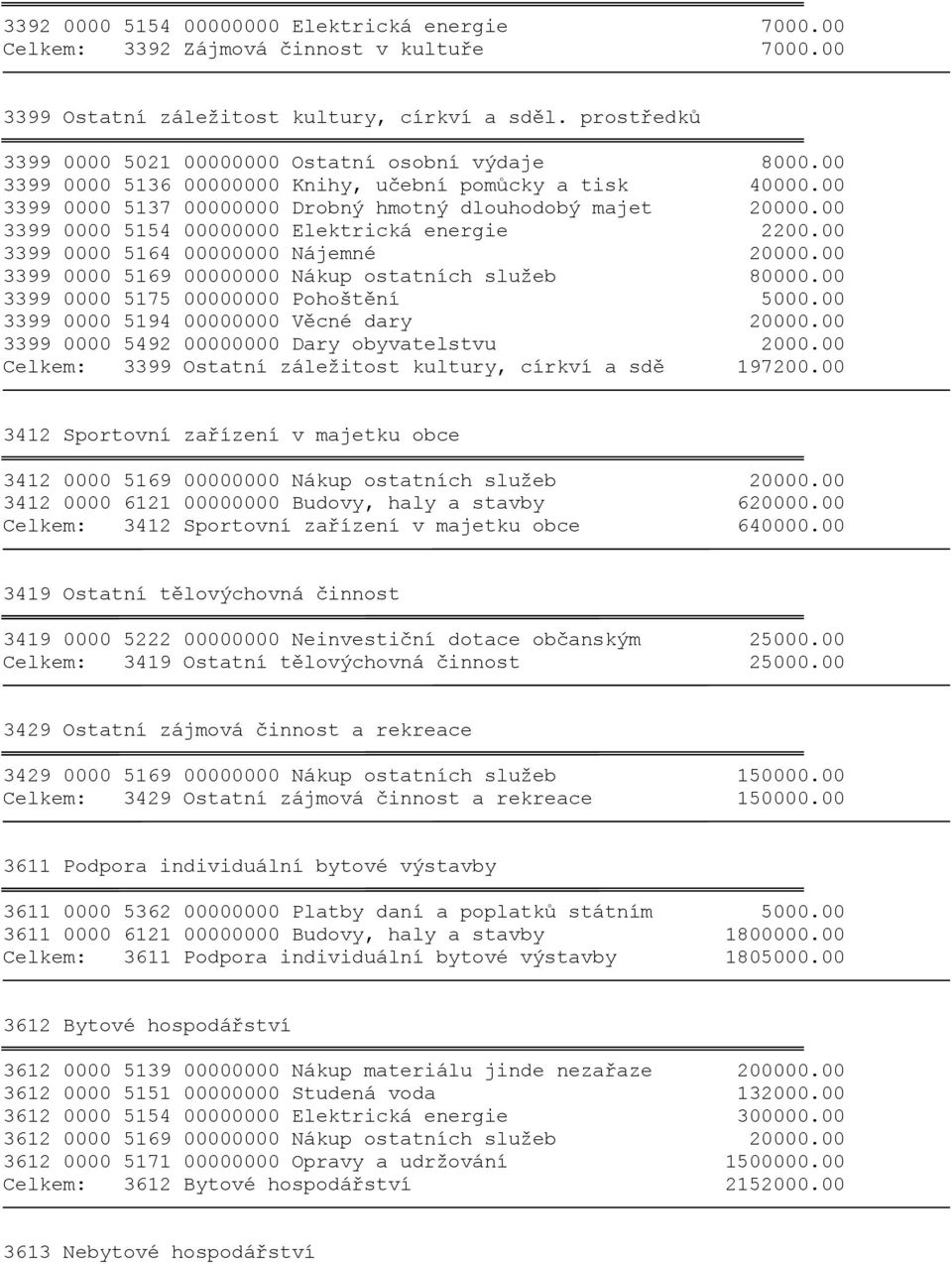 00 3399 0000 5154 00000000 Elektrická energie 2200.00 3399 0000 5164 00000000 Nájemné 20000.00 3399 0000 5169 00000000 Nákup ostatních služeb 80000.00 3399 0000 5175 00000000 Pohoštění 5000.