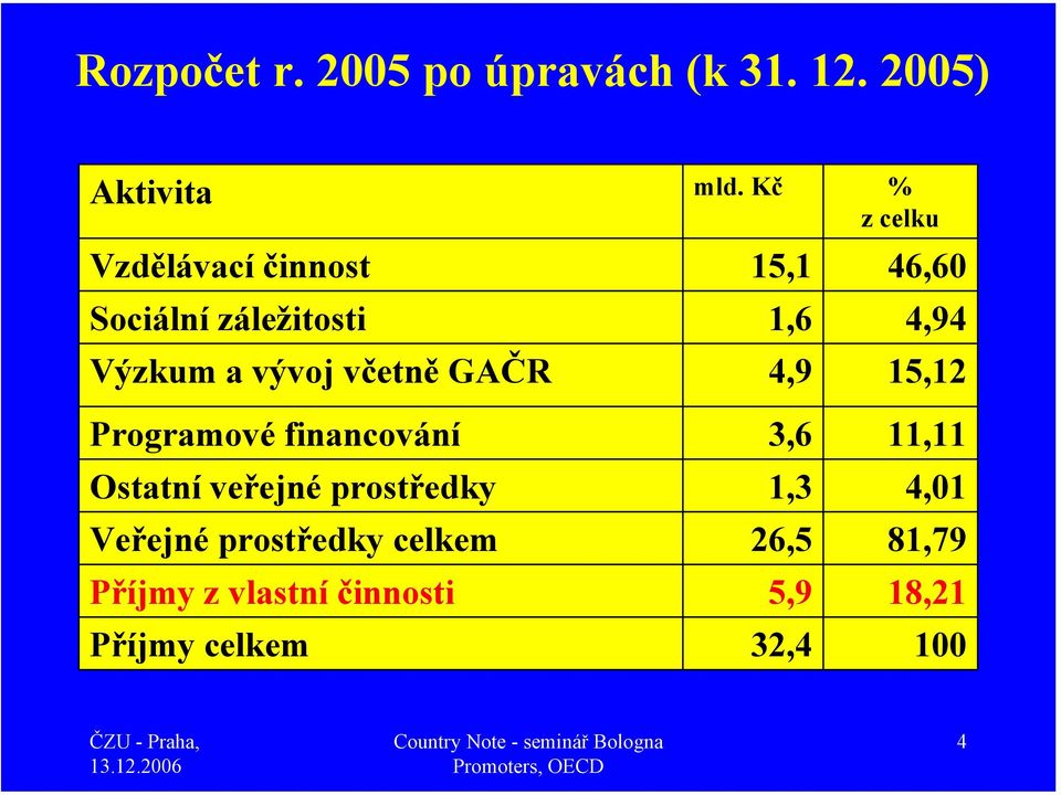 vývoj včetně GAČR 4,9 15,12 Programové financování 3,6 11,11 Ostatní veřejné