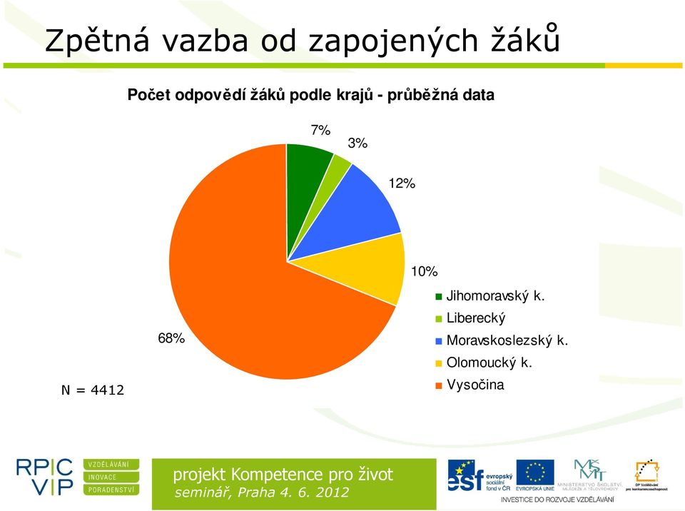7% 3% 12% N = 4412 68% 10% Jihomoravský k.