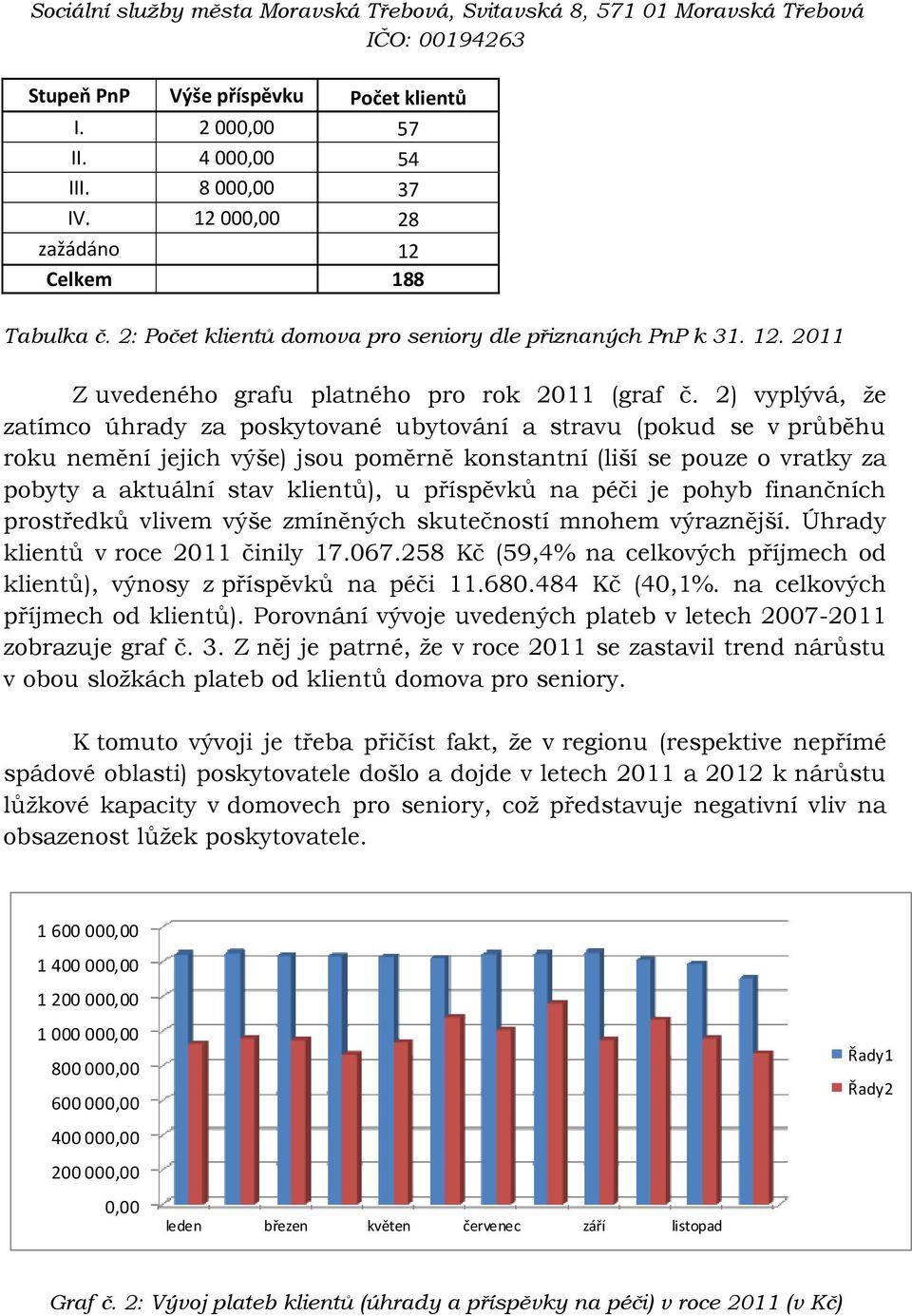 2) vyplývá, že zatímco úhrady za poskytované ubytování a stravu (pokud se v průběhu roku nemění jejich výše) jsou poměrně konstantní (liší se pouze o vratky za pobyty a aktuální stav klientů), u