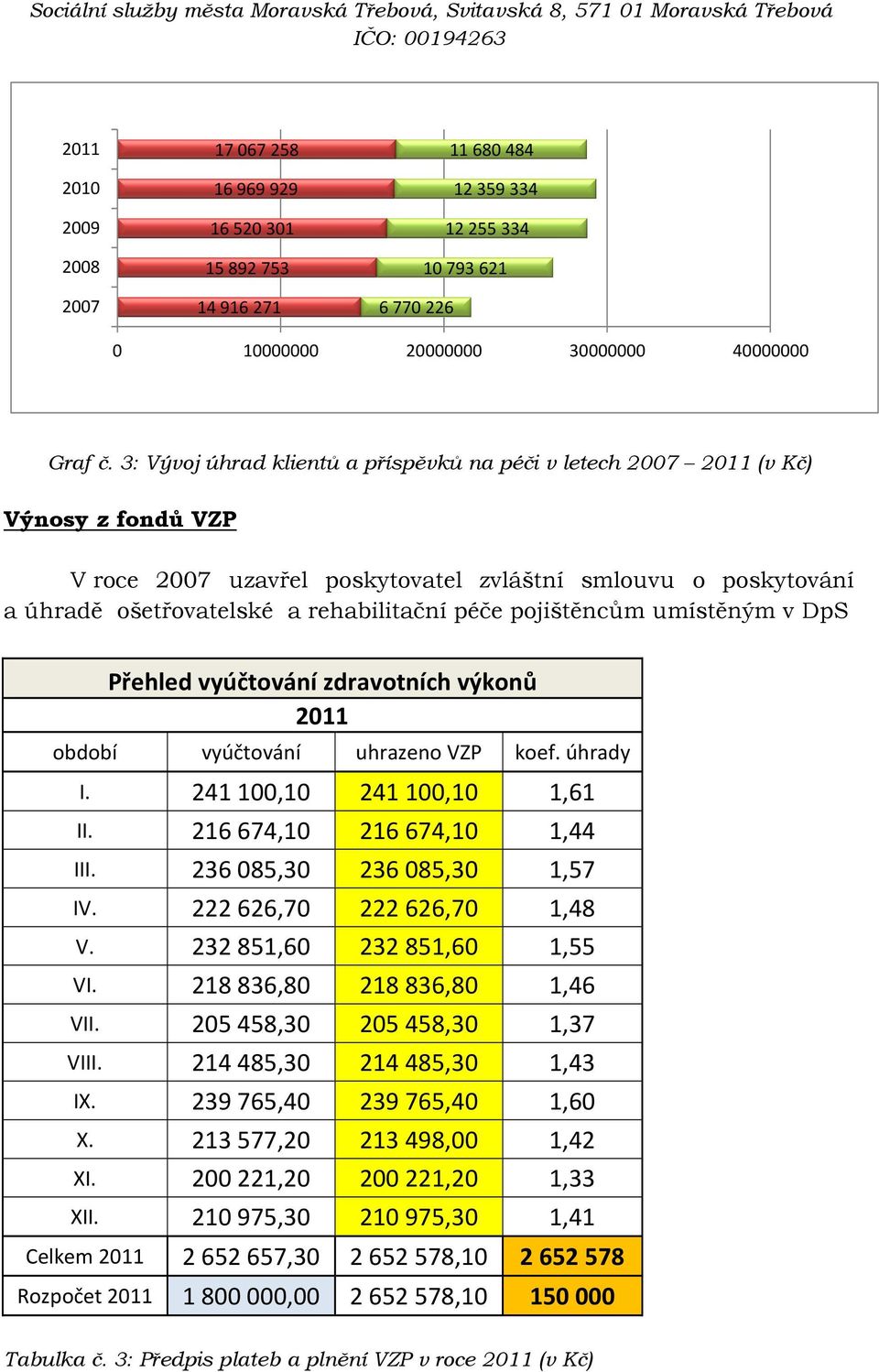 pojištěncům umístěným v DpS Přehled vyúčtování zdravotních výkonů 2011 období vyúčtování uhrazeno VZP koef. úhrady I. 241 100,10 241 100,10 1,61 II. 216 674,10 216 674,10 1,44 III.