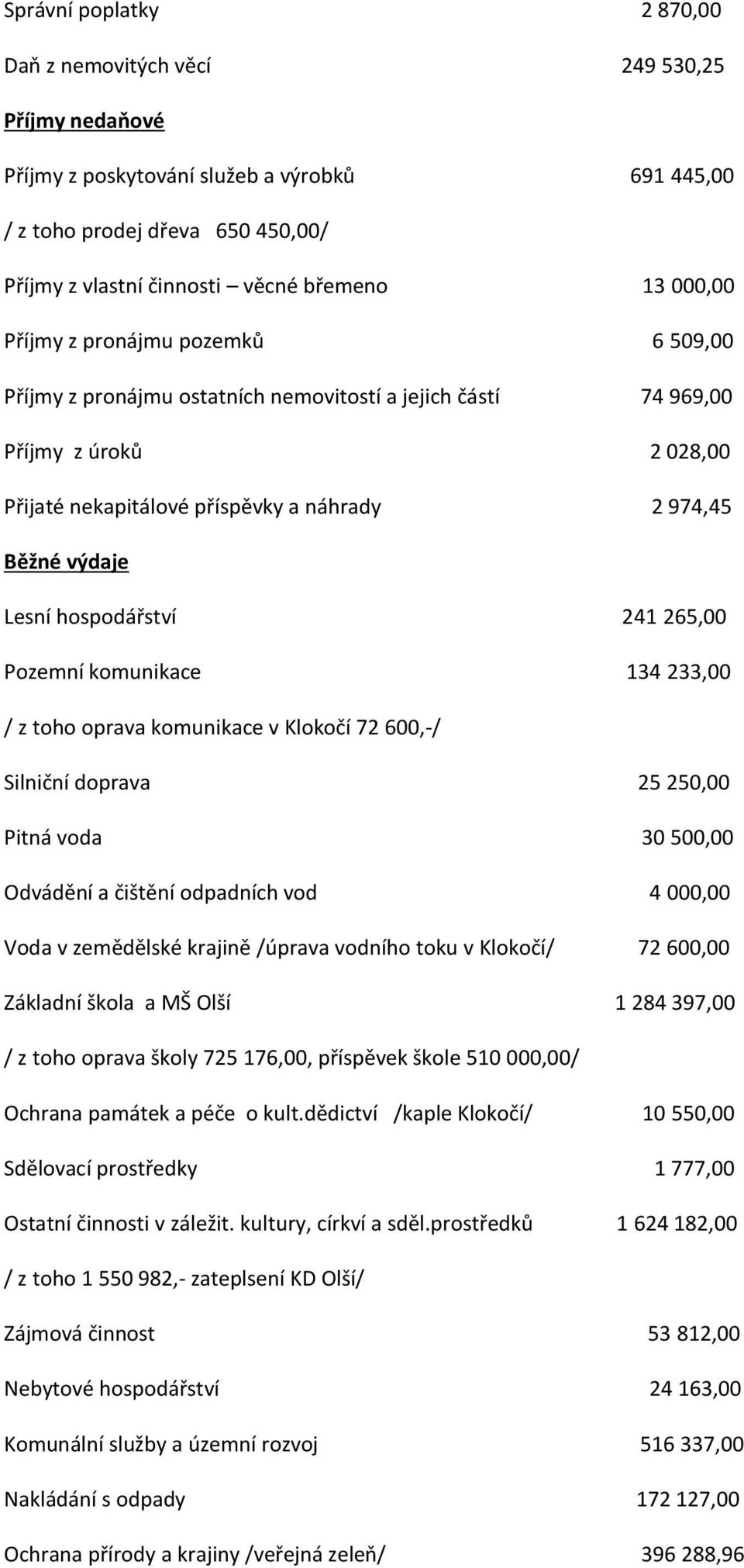 Lesní hospodářství 241 265,00 Pozemní komunikace 134 233,00 / z toho oprava komunikace v Klokočí 72 600,-/ Silniční doprava 25 250,00 Pitná voda 30 500,00 Odvádění a čištění odpadních vod 4 000,00