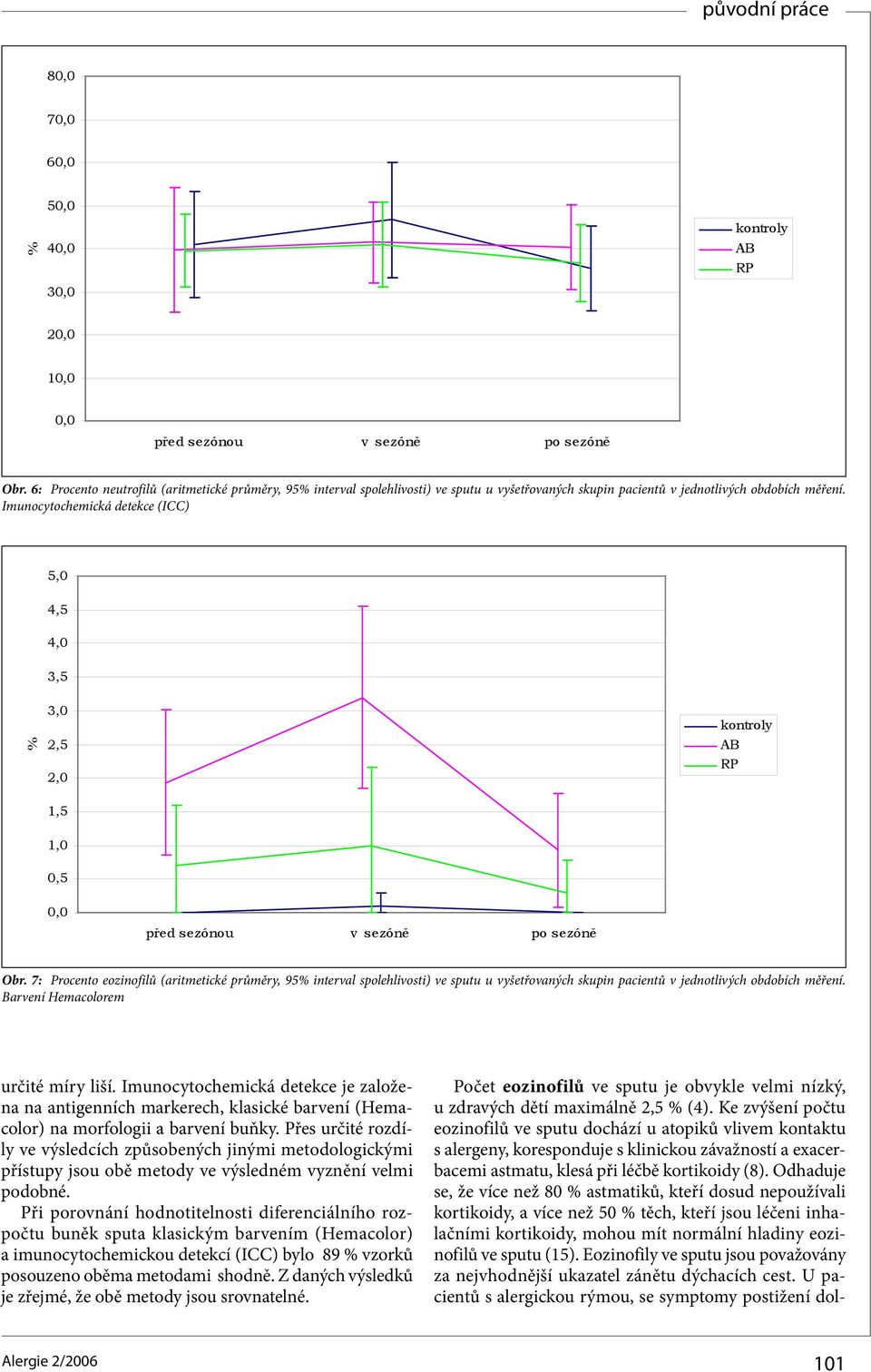 7: Procento eozinofilů (aritmetické průměry, 95 interval spolehlivosti) ve sputu u vyšetřovaných skupin pacientů v jednotlivých obdobích měření. Barvení Hemacolorem určité míry liší.