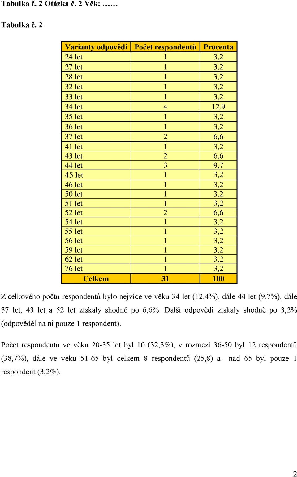 50 let 1 3,2 51 let 1 3,2 52 let 2 6,6 54 let 1 3,2 55 let 1 3,2 56 let 1 3,2 59 let 1 3,2 62 let 1 3,2 76 let 1 3,2 Z celkového počtu respondentů bylo nejvíce ve věku 34 let (12,4%),