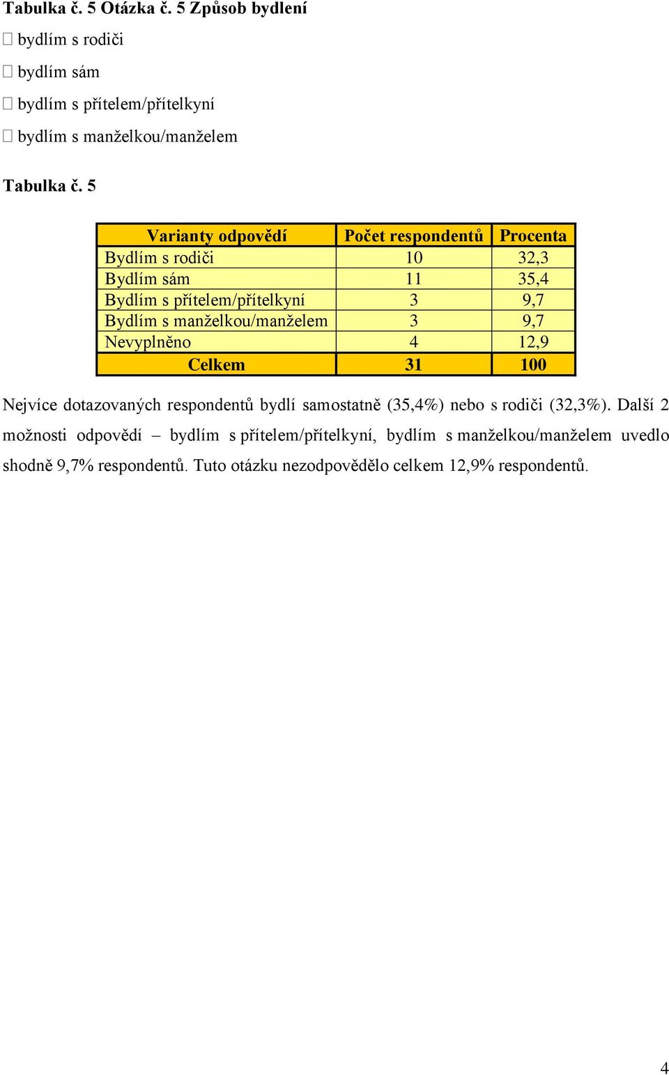 5 Bydlím s rodiči 10 32,3 Bydlím sám 11 35,4 Bydlím s přítelem/přítelkyní 3 9,7 Bydlím s manželkou/manželem 3 9,7 Nevyplněno 4