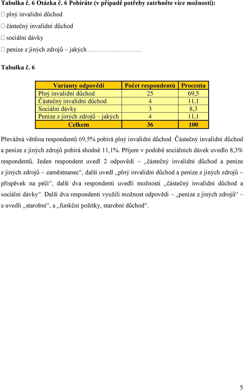 důchod. Částečný invalidní důchod a peníze z jiných zdrojů pobírá shodně 11,1%. Příjem v podobě sociálních dávek uvedlo 8,3% respondentů.