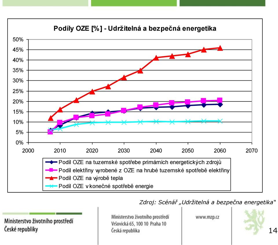 energetických zdrojů Podíl elektřiny vyrobené z OZE na hrubé tuzemské spotřebě elektřiny