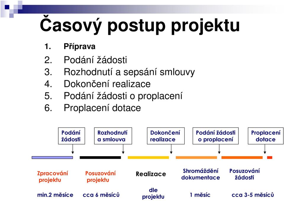 Proplacení dotace Podání žádosti Rozhodnutí a smlouva Dokončení realizace Podání žádosti o proplacení