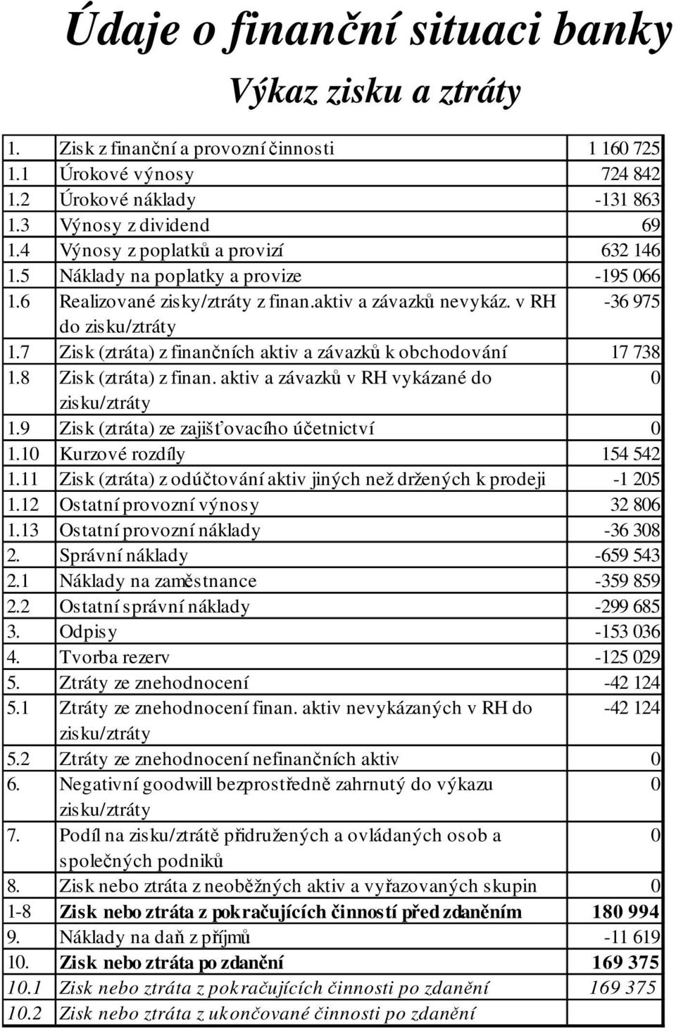 7 Zisk (ztráta) z finančních aktiv a závazků k obchodování 17 738 1.8 Zisk (ztráta) z finan. aktiv a závazků v RH vykázané do zisku/ztráty 1.9 Zisk (ztráta) ze zajišťovacího účetnictví 1.