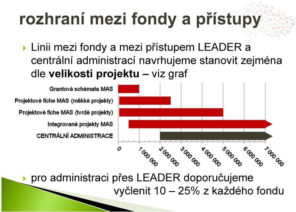 zejména dle velikosti projektu viz graf pro