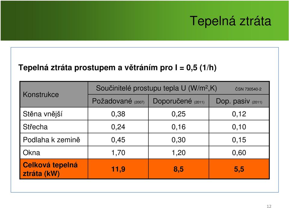 prostupu tepla U (W/m 2,K) ČSN 730540-2 Požadované (2007) Doporučené (2011) Dop.