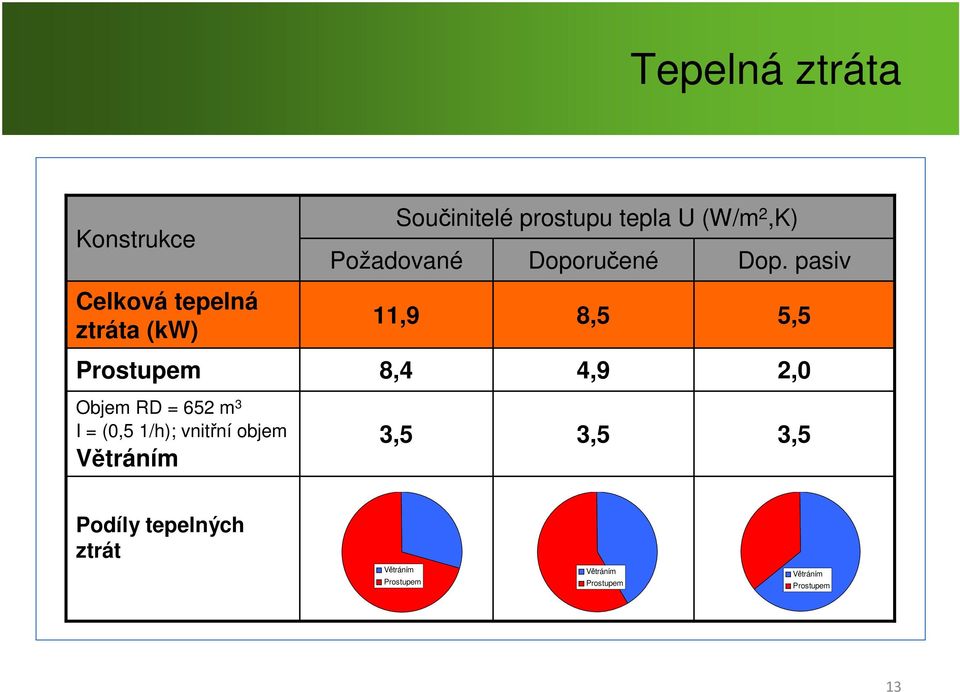 pasiv Celková tepelná ztráta (kw) 11,9 8,5 5,5 Prostupem 8,4 4,9 2,0 Objem RD