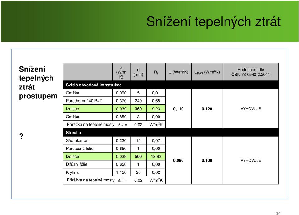 Omítka 0,850 3 0,00 Přirážka na tepelné mosty U = 0,02 W/m 2 K?