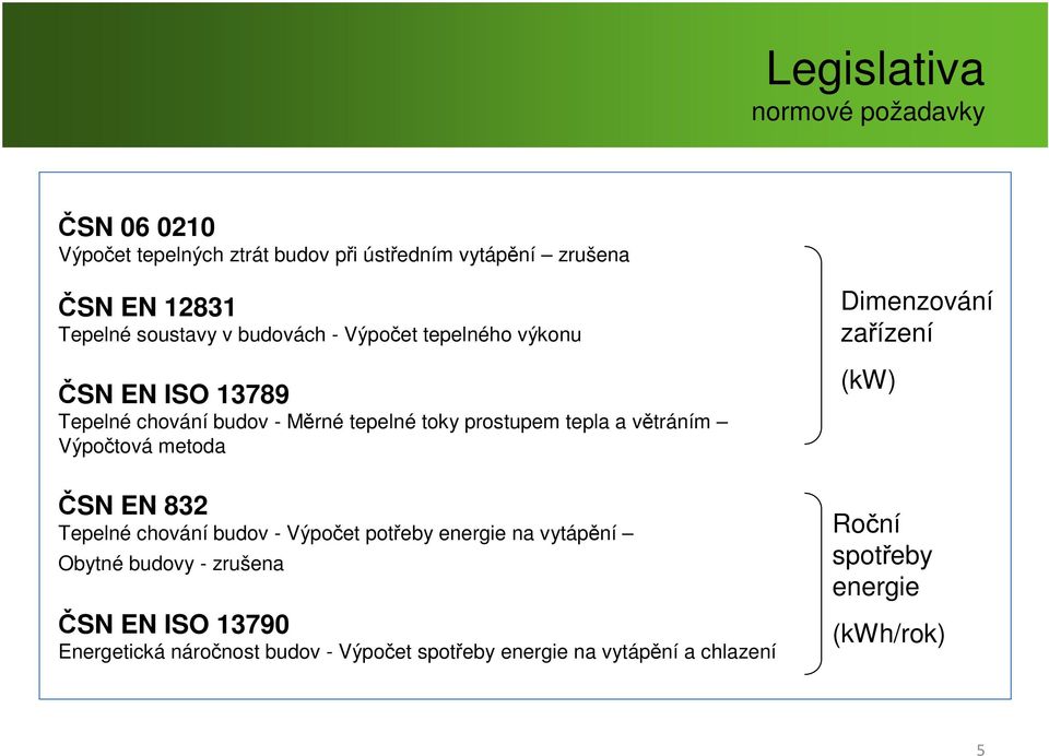 větráním Výpočtová metoda ČSN EN 832 Tepelné chování budov - Výpočet potřeby energie na vytápění Obytné budovy - zrušena ČSN EN ISO