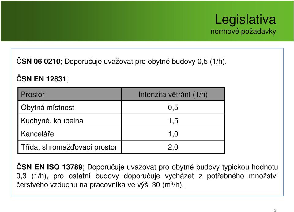 větrání (1/h) 0,5 1,5 1,0 2,0 ČSN EN ISO 13789; Doporučuje uvažovat pro obytné budovy typickou hodnotu 0,3